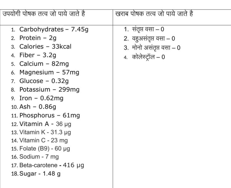 Nutritional Profile of Lady Finger